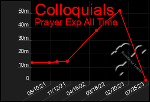 Total Graph of Colloquials