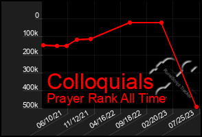 Total Graph of Colloquials