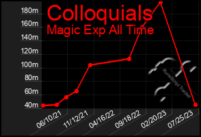 Total Graph of Colloquials