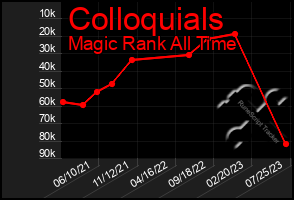 Total Graph of Colloquials