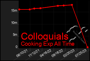 Total Graph of Colloquials