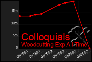 Total Graph of Colloquials