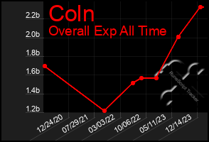 Total Graph of Coln