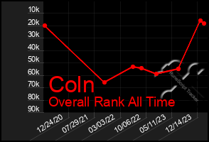 Total Graph of Coln