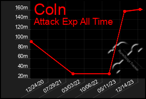 Total Graph of Coln