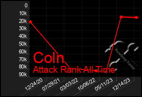 Total Graph of Coln