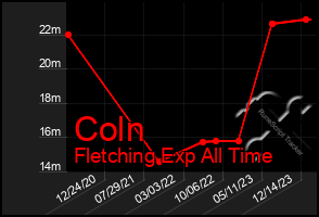 Total Graph of Coln