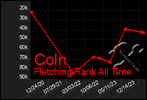 Total Graph of Coln