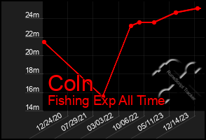 Total Graph of Coln