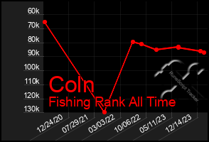 Total Graph of Coln