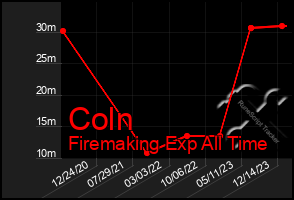 Total Graph of Coln