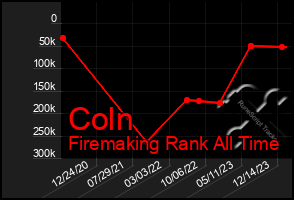 Total Graph of Coln