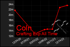 Total Graph of Coln