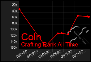 Total Graph of Coln