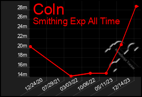 Total Graph of Coln