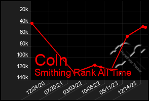 Total Graph of Coln