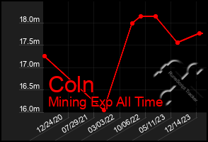 Total Graph of Coln