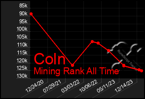 Total Graph of Coln