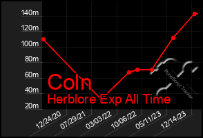 Total Graph of Coln