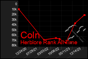 Total Graph of Coln