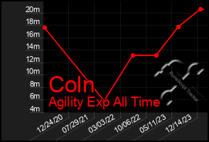 Total Graph of Coln