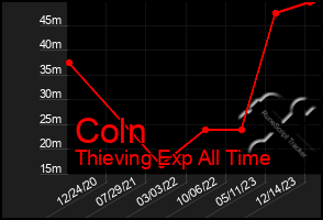 Total Graph of Coln