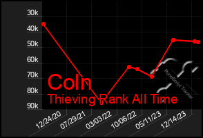 Total Graph of Coln