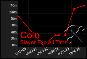 Total Graph of Coln