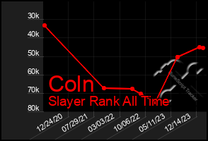 Total Graph of Coln