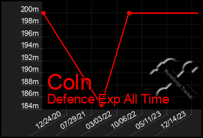 Total Graph of Coln