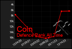 Total Graph of Coln