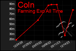 Total Graph of Coln