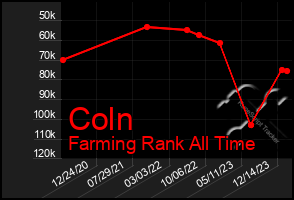 Total Graph of Coln