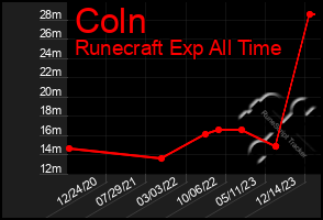 Total Graph of Coln