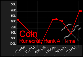 Total Graph of Coln