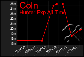 Total Graph of Coln