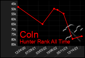 Total Graph of Coln