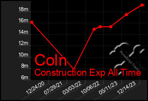 Total Graph of Coln