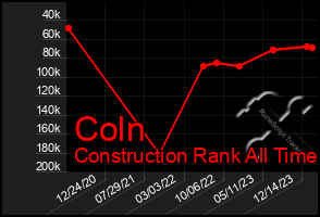 Total Graph of Coln