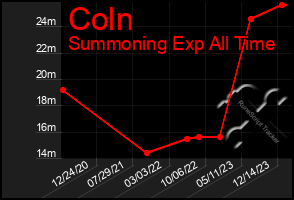 Total Graph of Coln