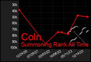 Total Graph of Coln