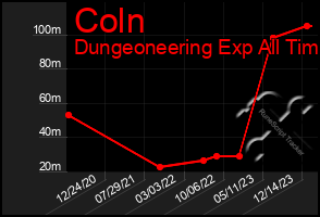 Total Graph of Coln