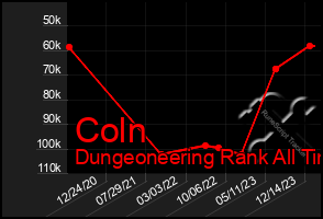 Total Graph of Coln