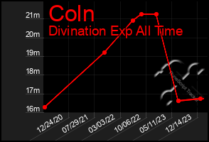 Total Graph of Coln