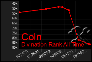 Total Graph of Coln