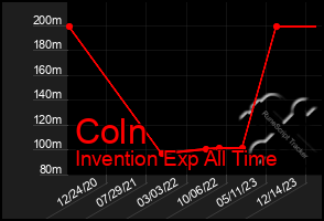 Total Graph of Coln