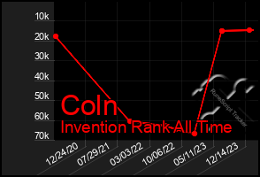 Total Graph of Coln