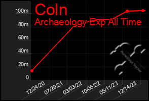 Total Graph of Coln