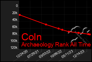 Total Graph of Coln