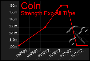 Total Graph of Coln